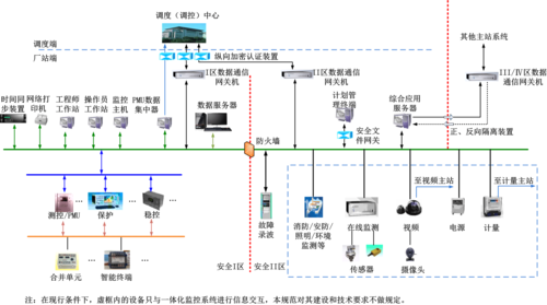 智能变电站一体化监控系统架构与安全监控服务解析